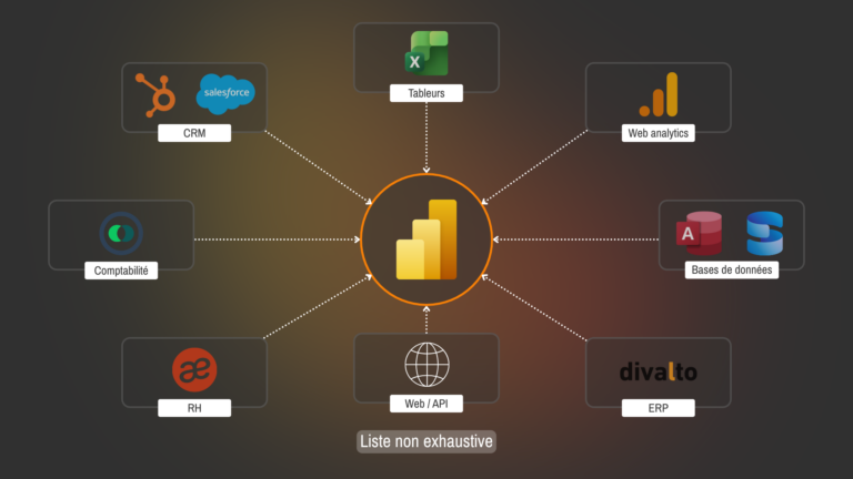 Image illustrant les catégories de sources de données (CRM, RH, bases de données, etc...) avec exemples sous forme de logo, qui convergent vers Power BI pour illustrer la connexion et la centralisation des données