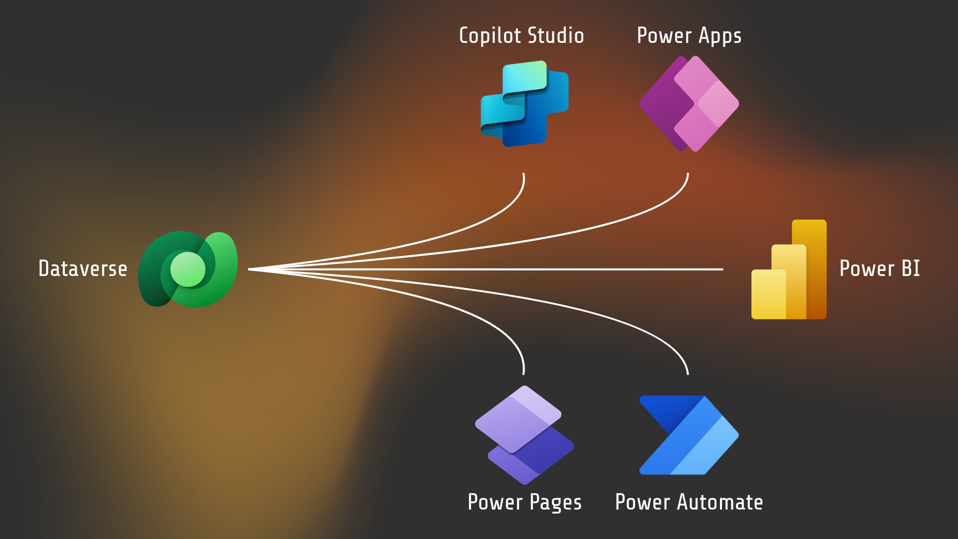 Logiciels et outils de Microsoft qui composent la Power Platform.